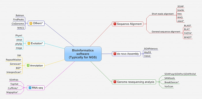 bioinformatics-software-fig2