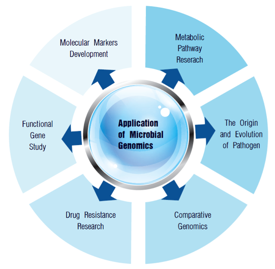 Microbial Genomics