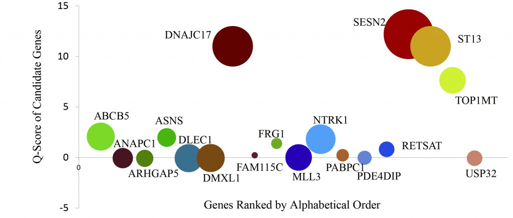 Figure 2. Key Gene Identification of the ET Patient The driver gene prediction analysis of the 18 ET candidate genes is indicated as Q score. The vertical axis is the Q score, and the circle size (diameter) indicates the cell mutation frequency.